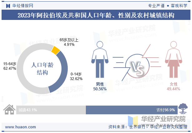 2023年阿拉伯埃及共和国人口年龄、性别及农村城镇结构