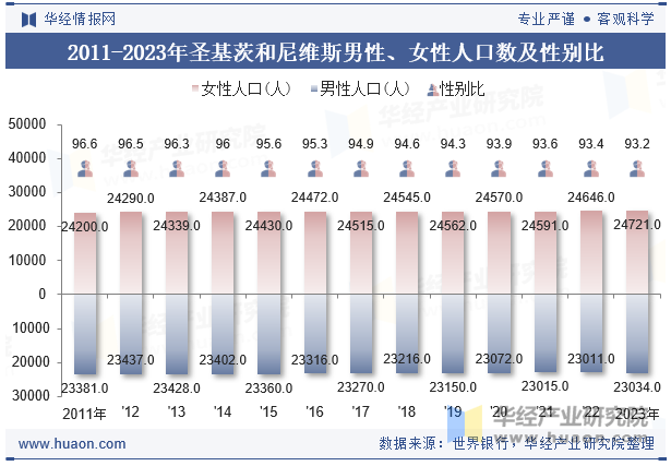 2011-2023年圣基茨和尼维斯男性、女性人口数及性别比