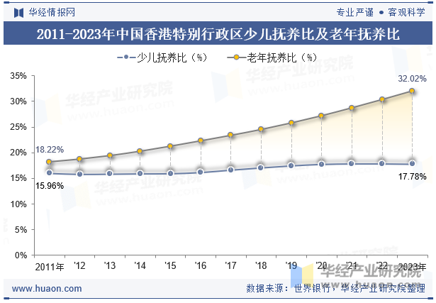 2011-2023年中国香港特别行政区少儿抚养比及老年抚养比