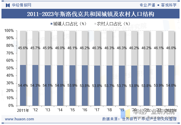 2011-2023年斯洛伐克共和国城镇及农村人口结构