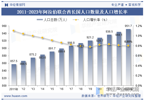 2011-2023年阿拉伯联合酋长国人口数量及人口增长率