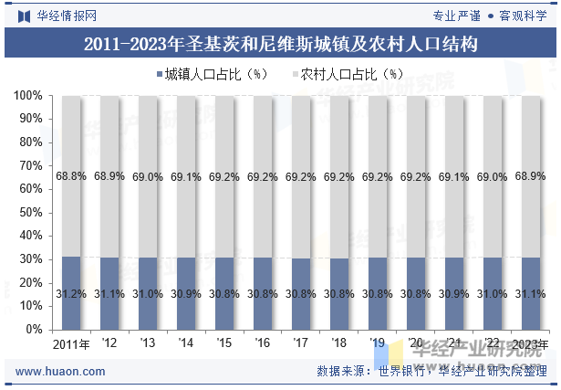 2011-2023年圣基茨和尼维斯城镇及农村人口结构