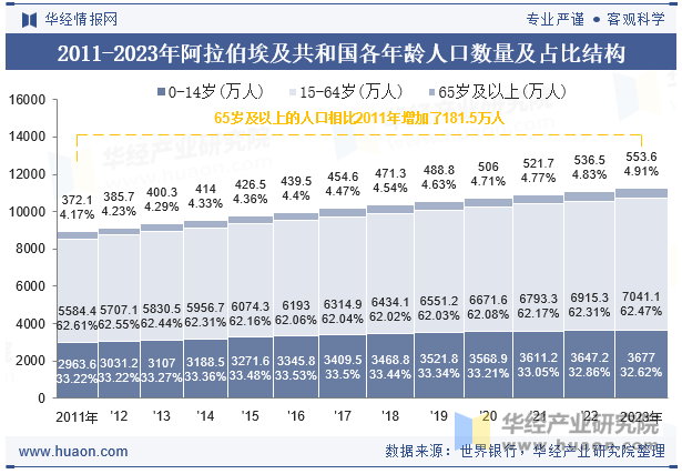 2011-2023年阿拉伯埃及共和国各年龄人口数量及占比结构