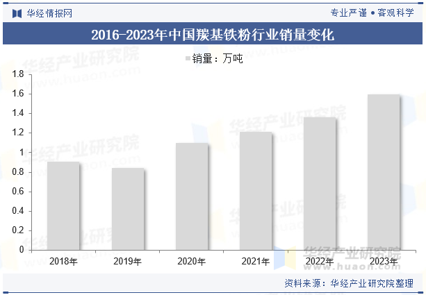 2016-2023年中国羰基铁粉行业销量变化