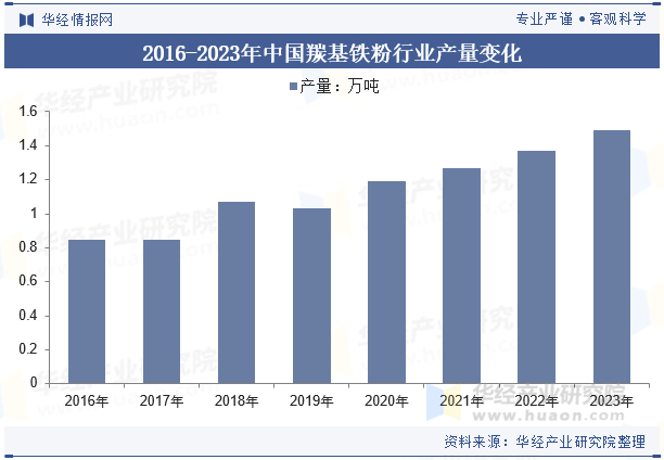 2016-2023年中国羰基铁粉行业产量变化