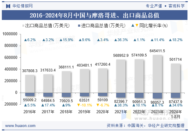 2016-2024年8月中国与摩洛哥进、出口商品总值