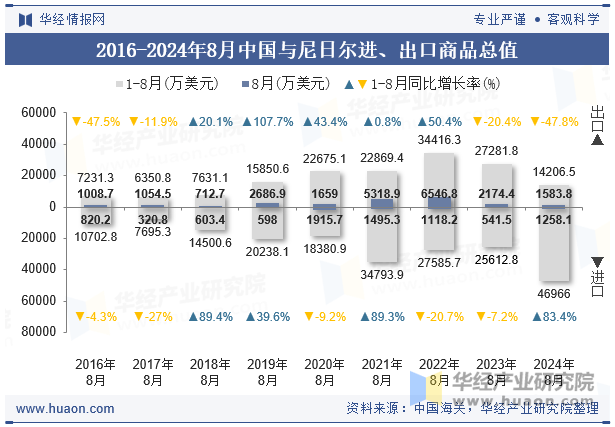 2016-2024年8月中国与尼日尔进、出口商品总值