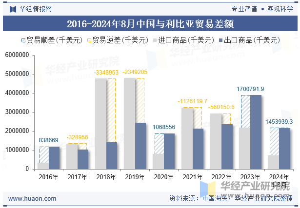 2016-2024年8月中国与利比亚贸易差额