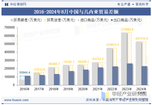 2016-2024年8月中国与几内亚贸易差额