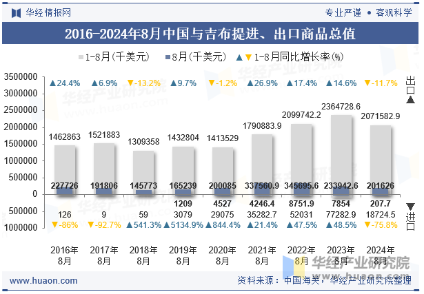 2016-2024年8月中国与吉布提进、出口商品总值