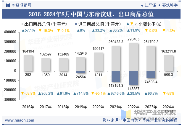 2016-2024年8月中国与东帝汶进、出口商品总值