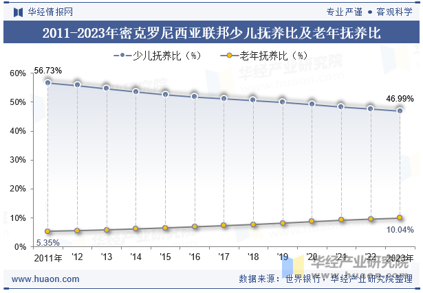 2011-2023年密克罗尼西亚联邦少儿抚养比及老年抚养比