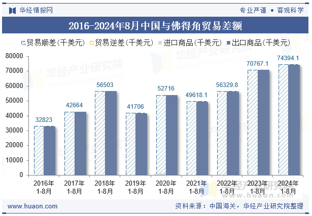 2016-2024年8月中国与佛得角贸易差额