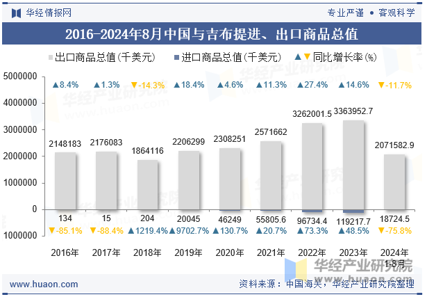 2016-2024年8月中国与吉布提进、出口商品总值