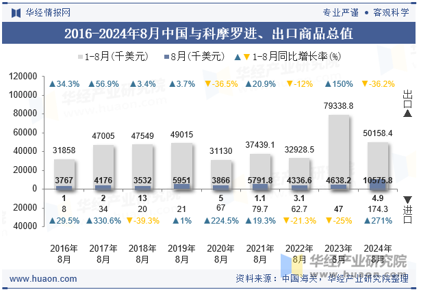 2016-2024年8月中国与科摩罗进、出口商品总值