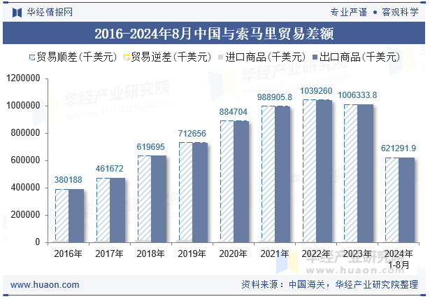 2016-2024年8月中国与索马里贸易差额