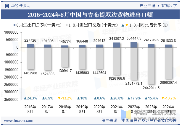 2016-2024年8月中国与吉布提双边货物进出口额