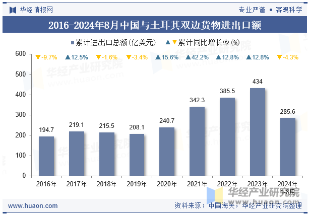 2016-2024年8月中国与土耳其双边货物进出口额