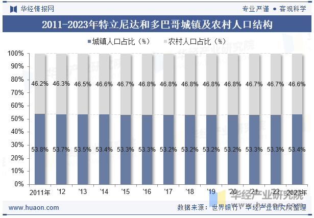 2011-2023年特立尼达和多巴哥城镇及农村人口结构