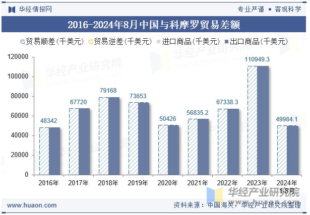 2016-2024年8月中国与科摩罗贸易差额