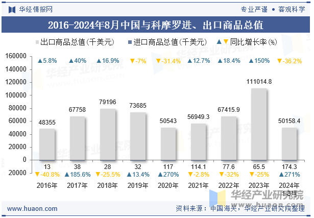 2016-2024年8月中国与科摩罗进、出口商品总值