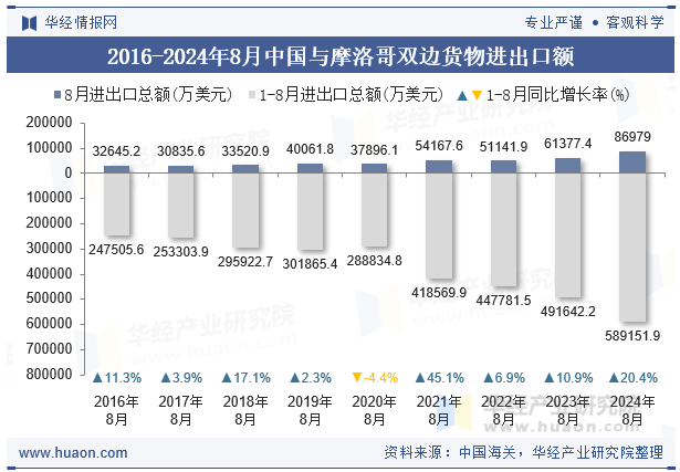 2016-2024年8月中国与摩洛哥双边货物进出口额