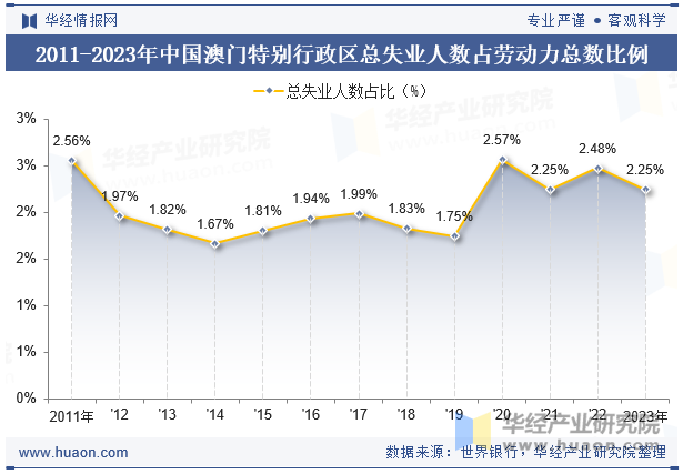 2011-2023年中国澳门特别行政区总失业人数占劳动力总数比例