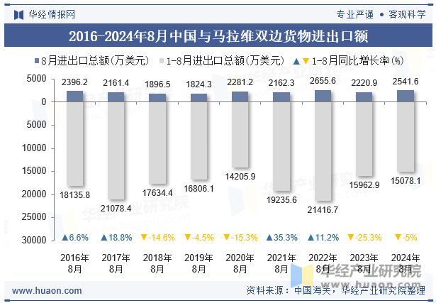 2016-2024年8月中国与马拉维双边货物进出口额