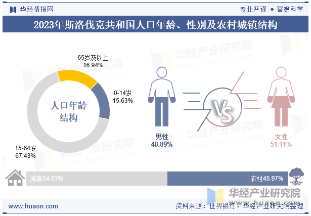 2023年斯洛伐克共和国人口年龄、性别及农村城镇结构