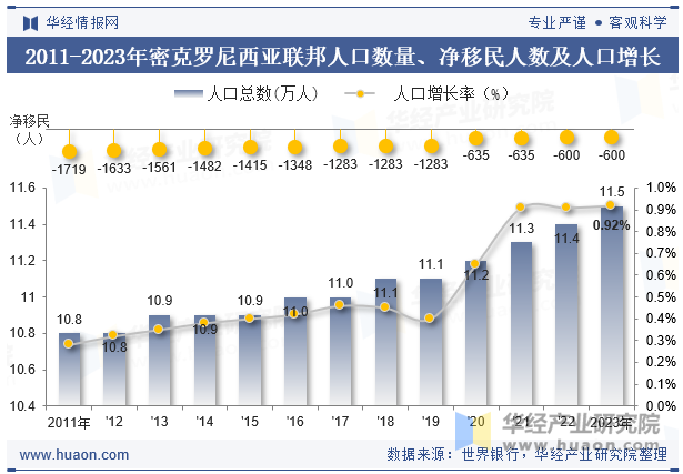 2011-2023年密克罗尼西亚联邦人口数量、净移民人数及人口增长率