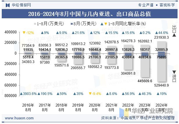 2016-2024年8月中国与几内亚进、出口商品总值