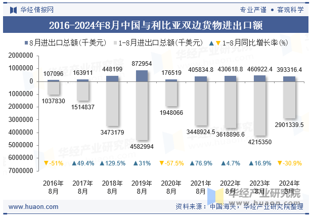 2016-2024年8月中国与利比亚双边货物进出口额