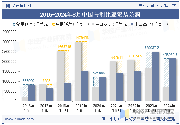 2016-2024年8月中国与利比亚贸易差额