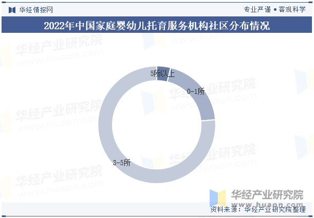 2022年中国家庭婴幼儿托育服务机构社区分布情况