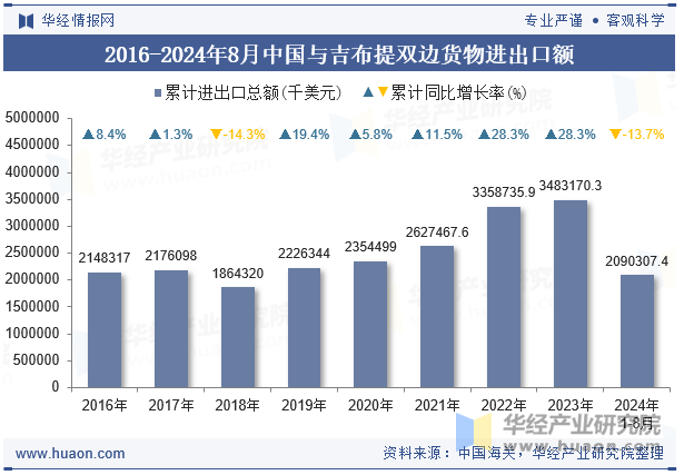 2016-2024年8月中国与吉布提双边货物进出口额