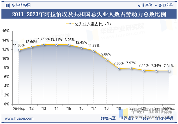 2011-2023年阿拉伯埃及共和国总失业人数占劳动力总数比例