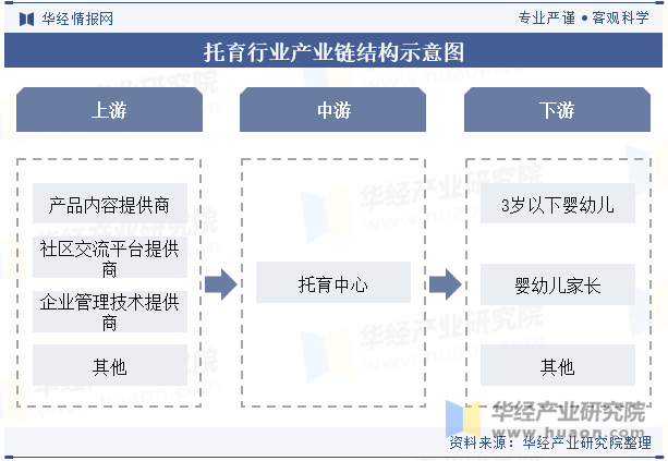 托育行业产业链结构示意图