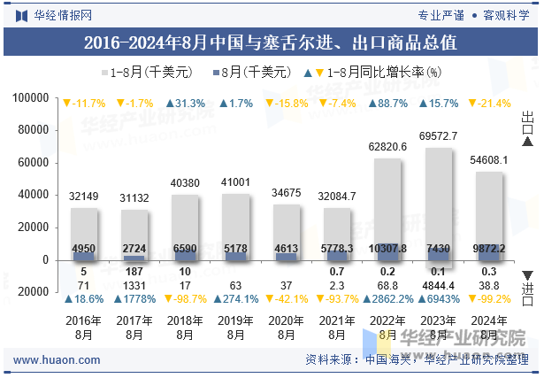 2016-2024年8月中国与塞舌尔进、出口商品总值