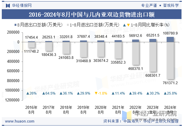 2016-2024年8月中国与几内亚双边货物进出口额