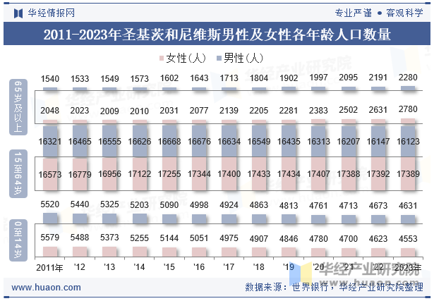 2011-2023年圣基茨和尼维斯男性及女性各年龄人口数量