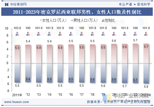 2011-2023年密克罗尼西亚联邦男性、女性人口数及性别比