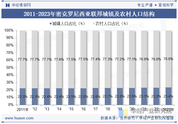 2011-2023年密克罗尼西亚联邦城镇及农村人口结构