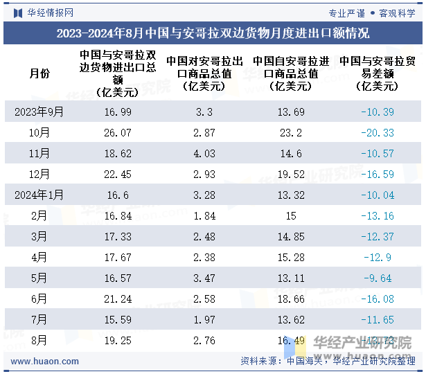 2023-2024年8月中国与安哥拉双边货物月度进出口额情况