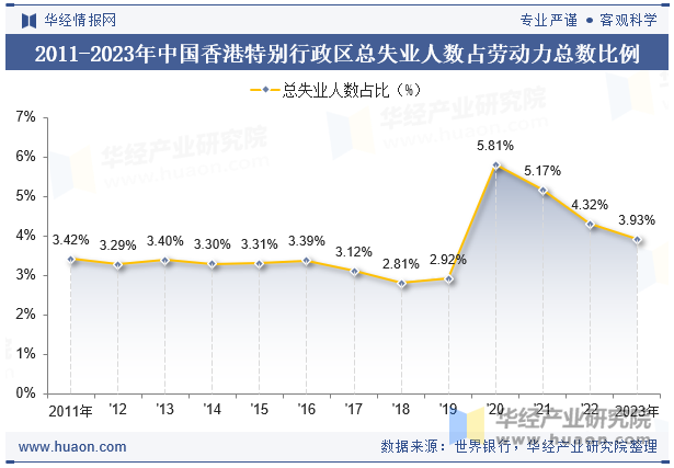 2011-2023年中国香港特别行政区总失业人数占劳动力总数比例