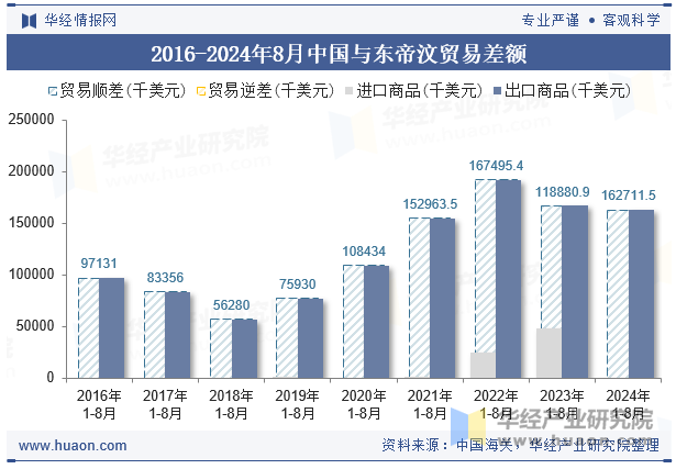 2016-2024年8月中国与东帝汶贸易差额