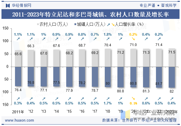 2011-2023年特立尼达和多巴哥城镇、农村人口数量及增长率