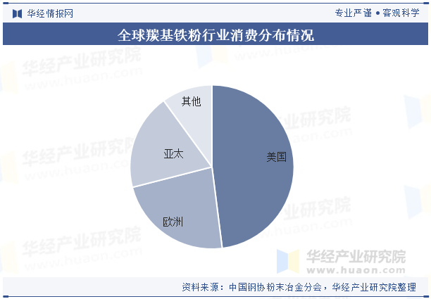 全球羰基铁粉行业消费分布情况