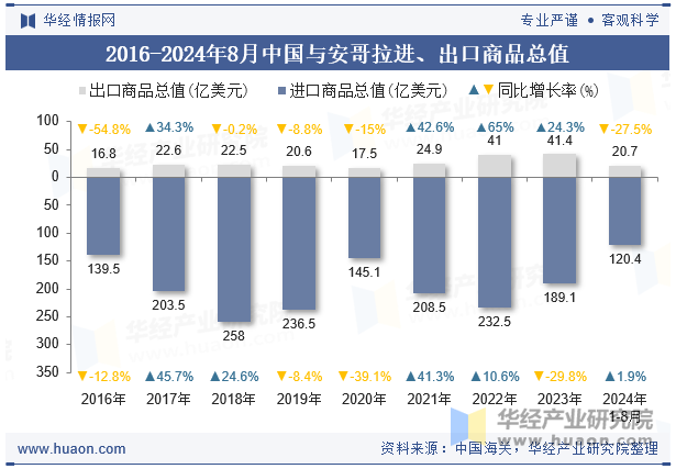 2016-2024年8月中国与安哥拉进、出口商品总值