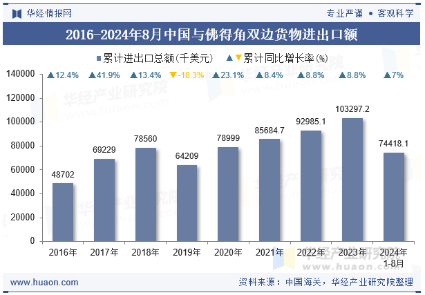 2016-2024年8月中国与佛得角双边货物进出口额