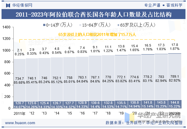 2011-2023年阿拉伯联合酋长国各年龄人口数量及占比结构